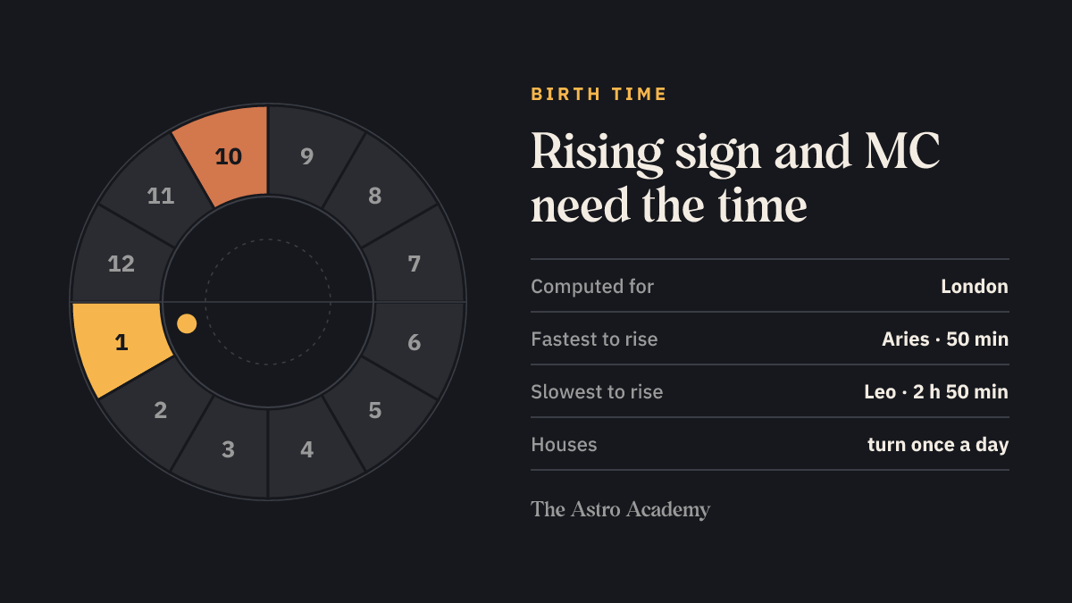 House wheel with twelve segments; house 1 (Ascendant) and house 10 (MC) are highlighted. Seen from London, Aries rises fastest and Leo slowest.
