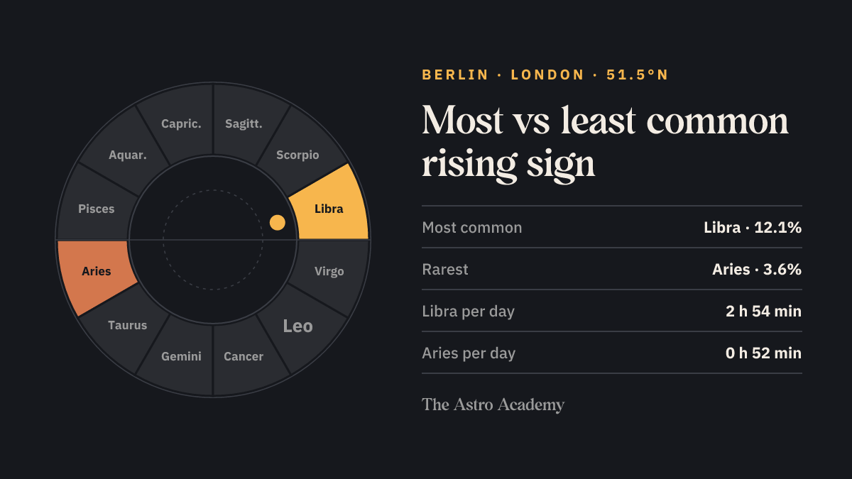 Zodiac wheel: Libra marked light as the most common rising sign (12.1%) and Aries darker as the rarest (3.6%), computed for 51.5 degrees north.