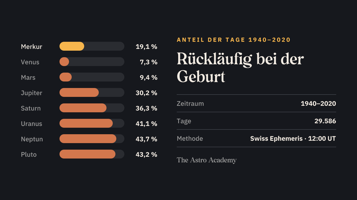 Balkendiagramm: Anteil der Tage 1940–2020, an denen jeder Planet rückläufig war. Merkur 19,1 %, Venus 7,3 %, Mars 9,4 %, Jupiter 30,2 %, Saturn 36,3 %, Uranus 41,1 %, Neptun 43,7 %, Pluto 43,2 %.