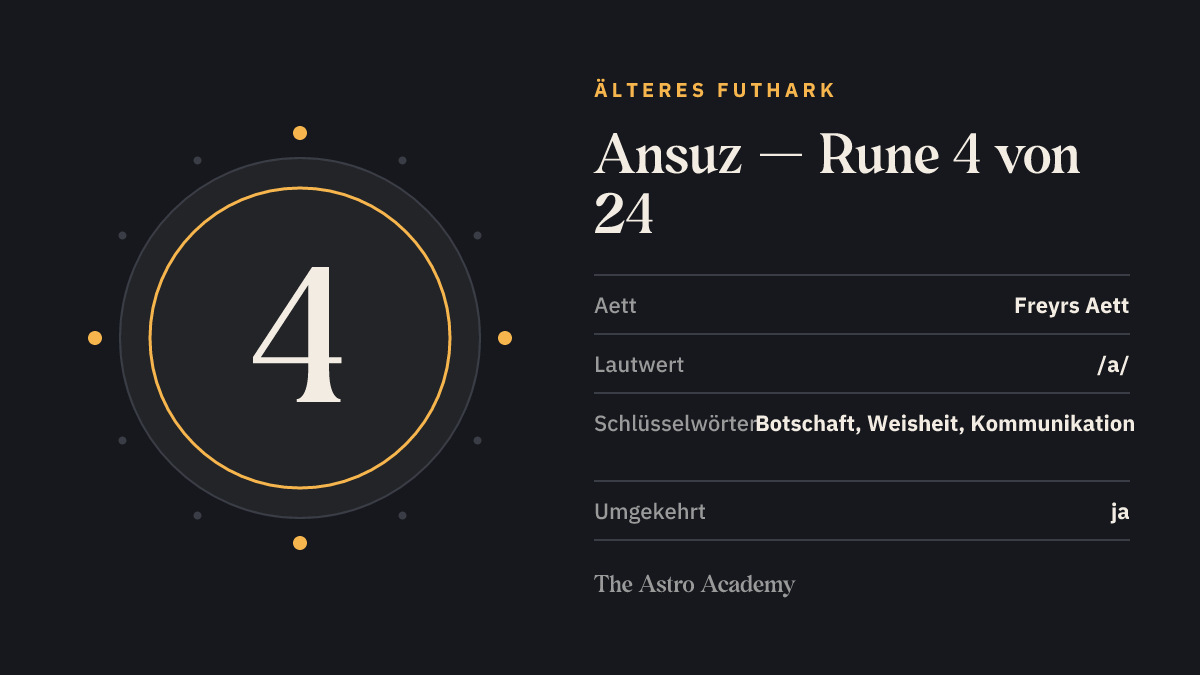 Steckbrief-Grafik zur Rune Ansuz: Position 4 von 24 im Älteren Futhark, Freyrs Aett, Lautwert /a/, Schlüsselwörter Botschaft, Weisheit, Kommunikation.