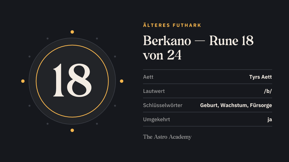 Steckbrief-Grafik zur Rune Berkano: Position 18 von 24 im Älteren Futhark, Tyrs Aett, Lautwert /b/, Schlüsselwörter Geburt, Wachstum, Fürsorge.