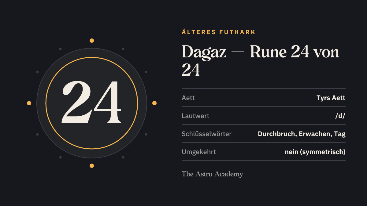 Steckbrief-Grafik zur Rune Dagaz: Position 24 von 24 im Älteren Futhark, Tyrs Aett, Lautwert /d/, Schlüsselwörter Durchbruch, Erwachen, Tag.
