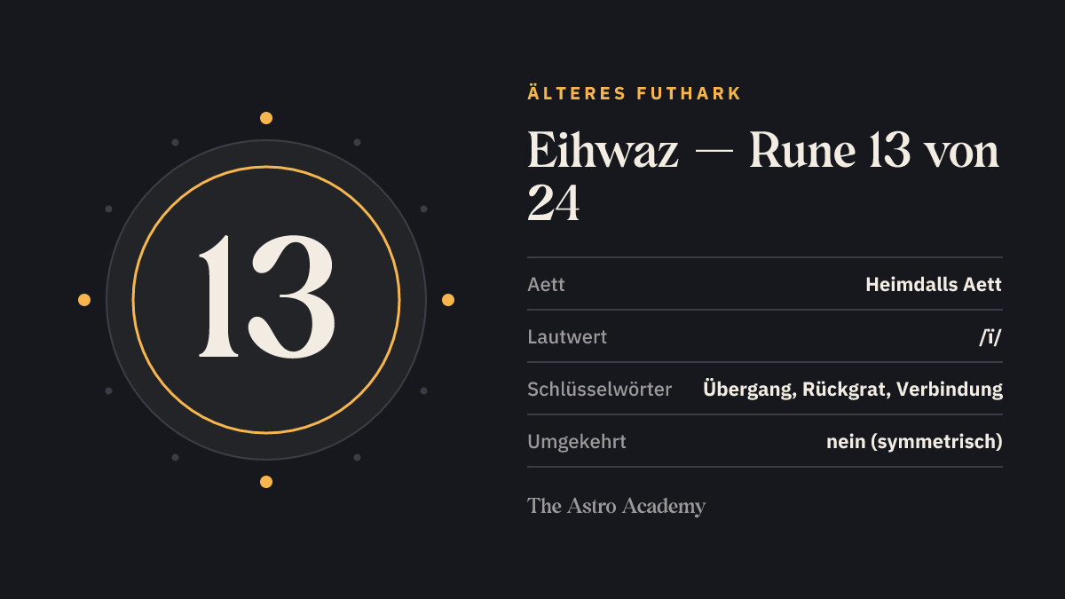 Steckbrief-Grafik zur Rune Eihwaz: Position 13 von 24 im Älteren Futhark, Heimdalls Aett, Lautwert /ï/, Schlüsselwörter Übergang, Rückgrat, Verbindung.