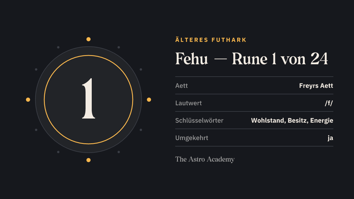 Steckbrief-Grafik zur Rune Fehu: Position 1 von 24 im Älteren Futhark, Freyrs Aett, Lautwert /f/, Schlüsselwörter Wohlstand, Besitz, Energie.
