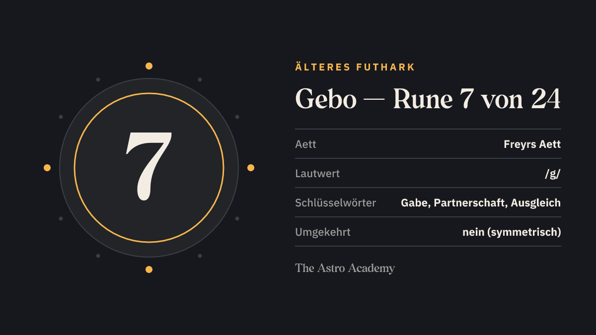Steckbrief-Grafik zur Rune Gebo: Position 7 von 24 im Älteren Futhark, Freyrs Aett, Lautwert /g/, Schlüsselwörter Gabe, Partnerschaft, Ausgleich.