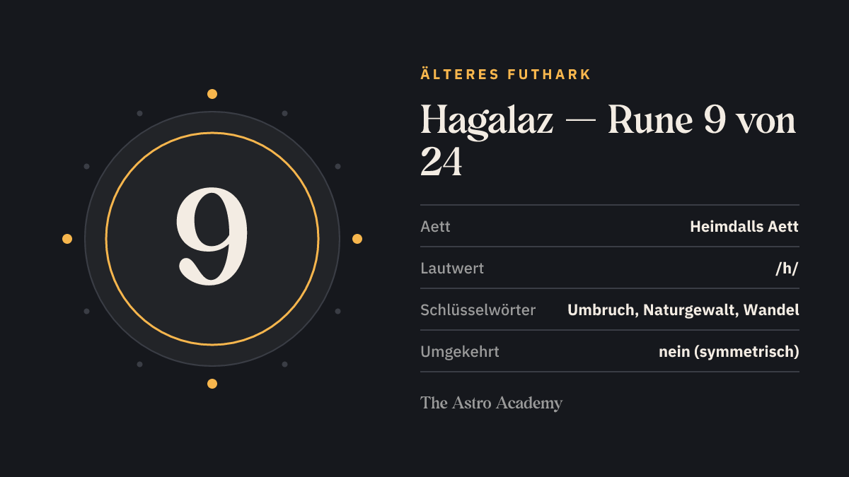 Steckbrief-Grafik zur Rune Hagalaz: Position 9 von 24 im Älteren Futhark, Heimdalls Aett, Lautwert /h/, Schlüsselwörter Umbruch, Naturgewalt, Wandel.