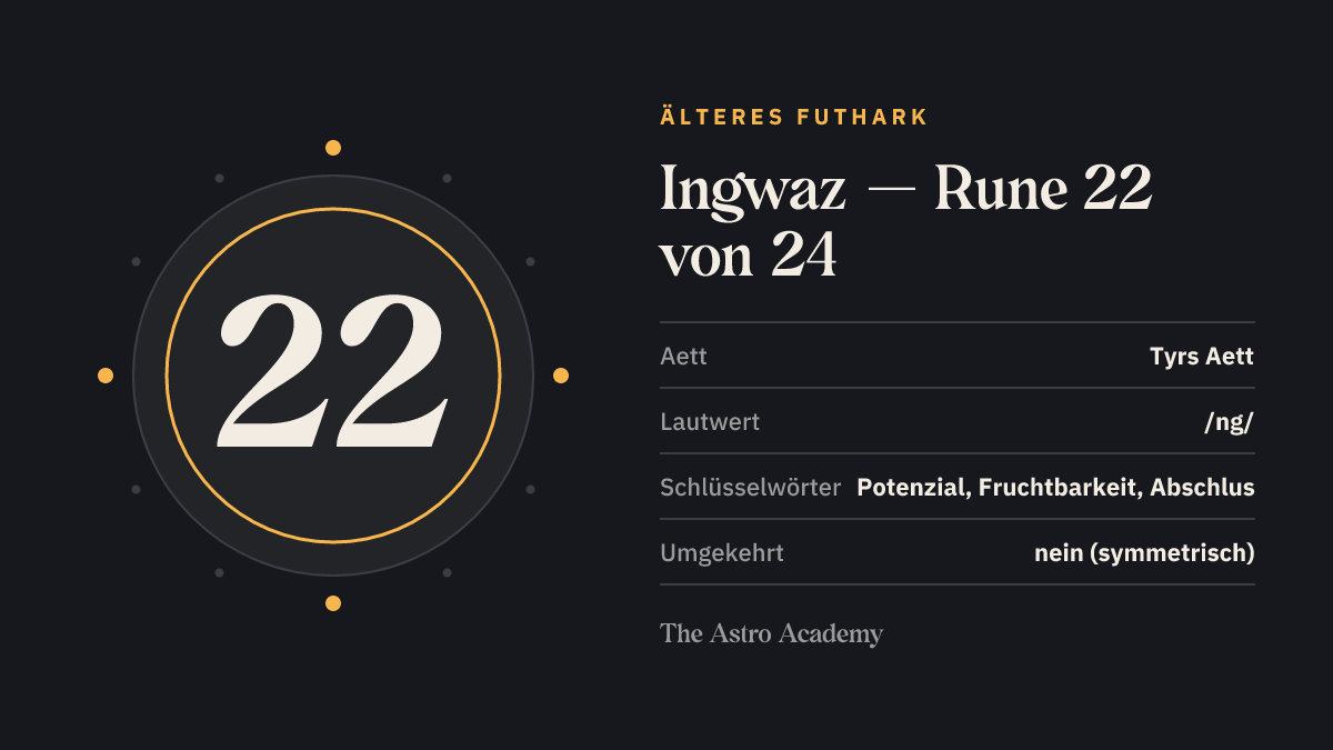 Steckbrief-Grafik zur Rune Ingwaz: Position 22 von 24 im Älteren Futhark, Tyrs Aett, Lautwert /ng/, Schlüsselwörter Potenzial, Fruchtbarkeit, Abschluss.