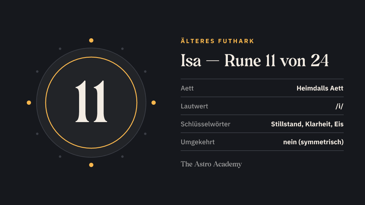 Steckbrief-Grafik zur Rune Isa: Position 11 von 24 im Älteren Futhark, Heimdalls Aett, Lautwert /i/, Schlüsselwörter Stillstand, Klarheit, Eis.