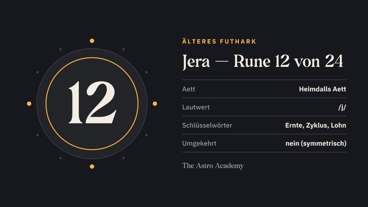 Steckbrief-Grafik zur Rune Jera: Position 12 von 24 im Älteren Futhark, Heimdalls Aett, Lautwert /j/, Schlüsselwörter Ernte, Zyklus, Lohn.