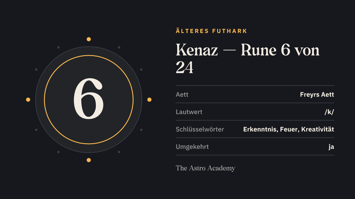 Steckbrief-Grafik zur Rune Kenaz: Position 6 von 24 im Älteren Futhark, Freyrs Aett, Lautwert /k/, Schlüsselwörter Erkenntnis, Feuer, Kreativität.