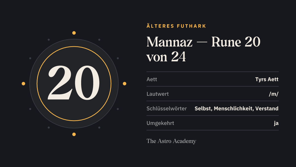 Steckbrief-Grafik zur Rune Mannaz: Position 20 von 24 im Älteren Futhark, Tyrs Aett, Lautwert /m/, Schlüsselwörter Selbst, Menschlichkeit, Verstand.