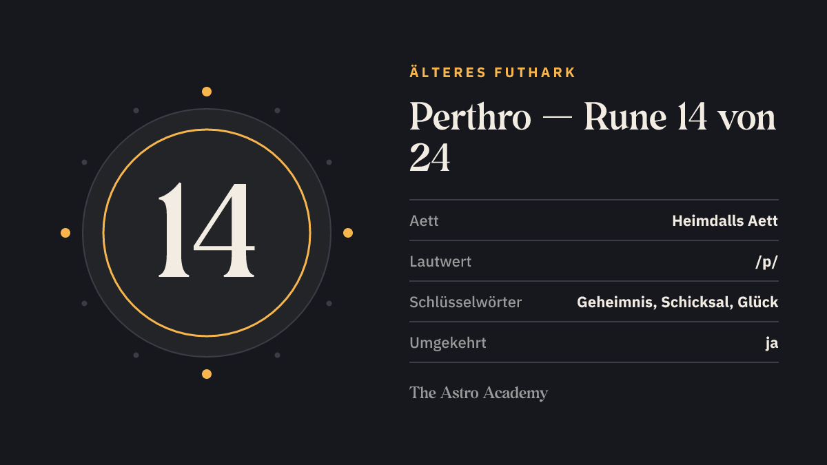 Steckbrief-Grafik zur Rune Perthro: Position 14 von 24 im Älteren Futhark, Heimdalls Aett, Lautwert /p/, Schlüsselwörter Geheimnis, Schicksal, Glück.