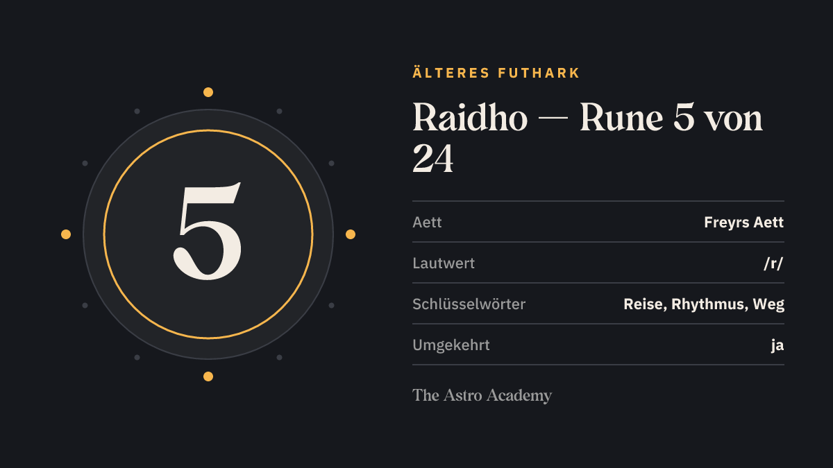 Steckbrief-Grafik zur Rune Raidho: Position 5 von 24 im Älteren Futhark, Freyrs Aett, Lautwert /r/, Schlüsselwörter Reise, Rhythmus, Weg.