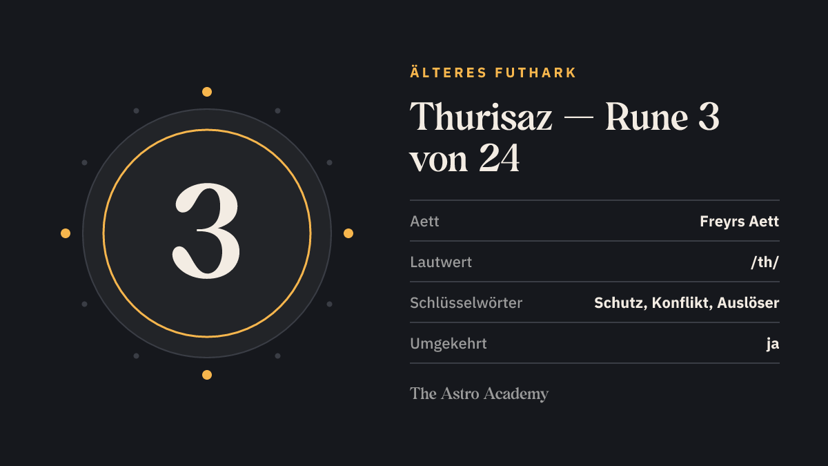 Steckbrief-Grafik zur Rune Thurisaz: Position 3 von 24 im Älteren Futhark, Freyrs Aett, Lautwert /th/, Schlüsselwörter Schutz, Konflikt, Auslöser.