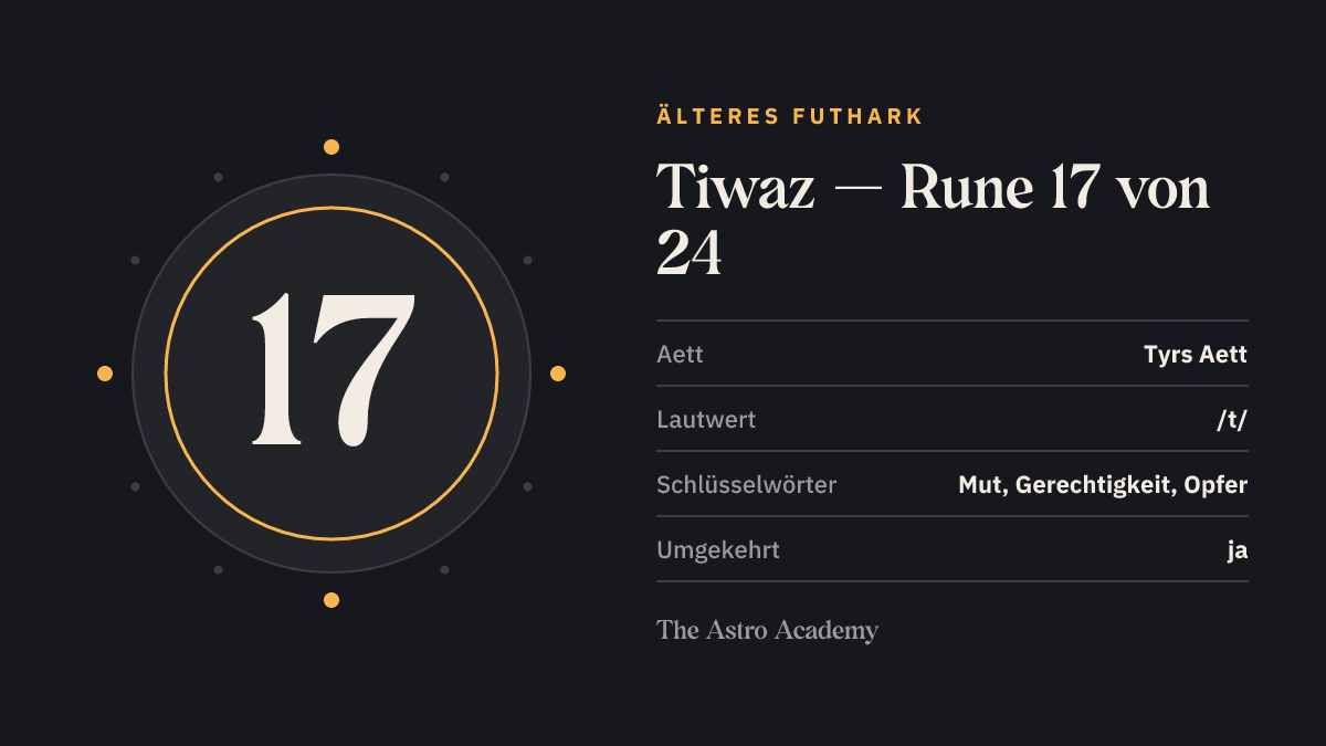 Steckbrief-Grafik zur Rune Tiwaz: Position 17 von 24 im Älteren Futhark, Tyrs Aett, Lautwert /t/, Schlüsselwörter Mut, Gerechtigkeit, Opfer.