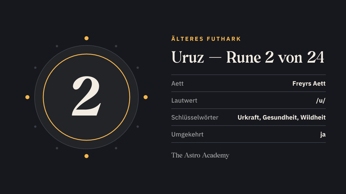 Steckbrief-Grafik zur Rune Uruz: Position 2 von 24 im Älteren Futhark, Freyrs Aett, Lautwert /u/, Schlüsselwörter Urkraft, Gesundheit, Wildheit.