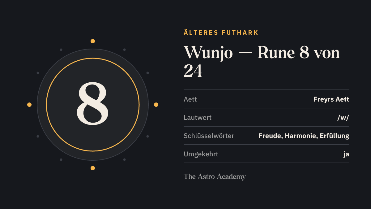 Steckbrief-Grafik zur Rune Wunjo: Position 8 von 24 im Älteren Futhark, Freyrs Aett, Lautwert /w/, Schlüsselwörter Freude, Harmonie, Erfüllung.