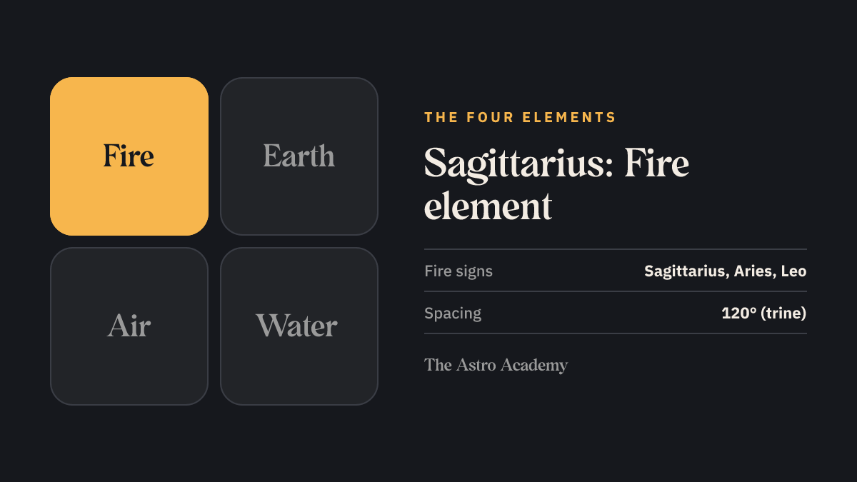 Diagram of the four elements with fire highlighted — the element of Sagittarius, Aries and Leo.