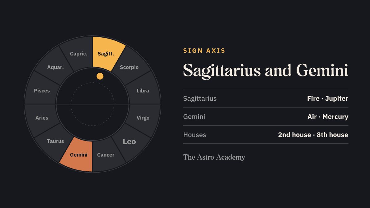 Zodiac wheel with Sagittarius and the opposite sign Gemini highlighted — the signs on the 2nd house and 8th house cusps