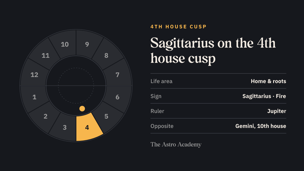 House wheel with the 4th house highlighted, with Sagittarius on its cusp; opposite sits Gemini on the 10th house