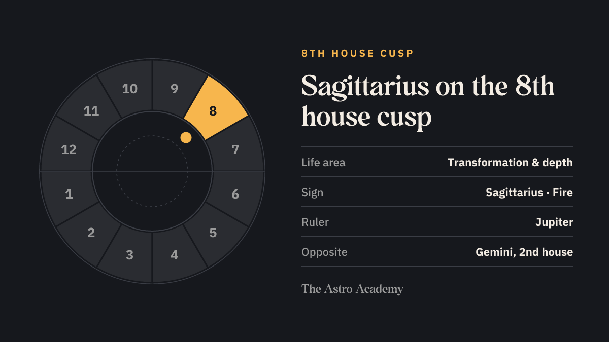 House wheel with the 8th house highlighted, with Sagittarius on its cusp; opposite sits Gemini on the 2nd house