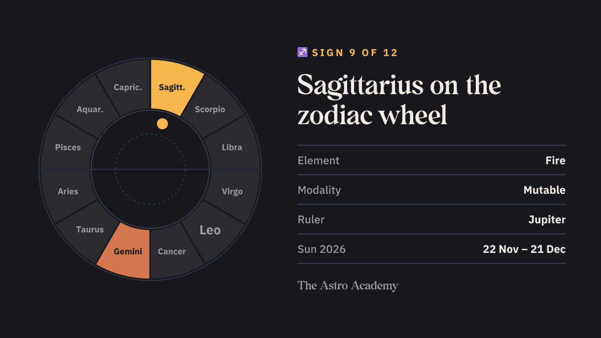 Zodiac wheel diagram: Sagittarius highlighted as sign 9, with its opposite sign Gemini; plus element fire, mutable modality and ruler Jupiter.