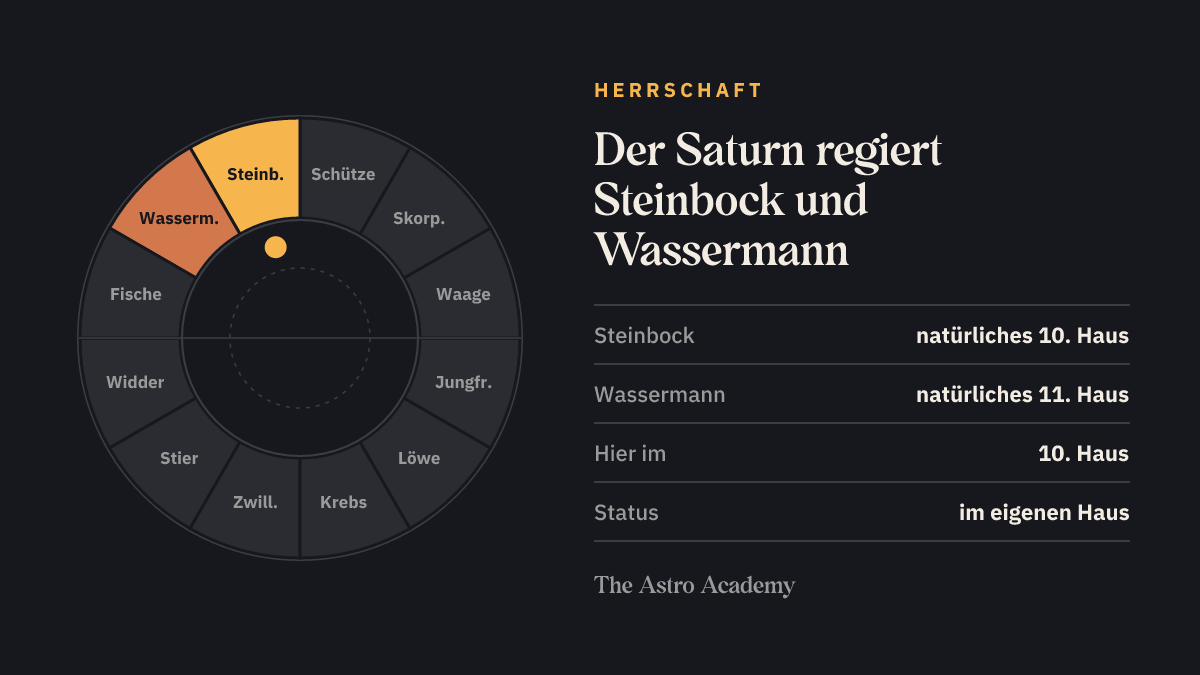 Tierkreis mit hervorgehobenen Zeichen, die der Saturn regiert (Steinbock, Wassermann), zum Vergleich mit der Stellung im 10. Haus