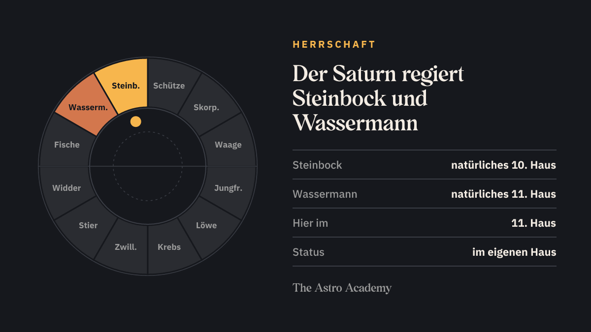 Tierkreis mit hervorgehobenen Zeichen, die der Saturn regiert (Steinbock, Wassermann), zum Vergleich mit der Stellung im 11. Haus