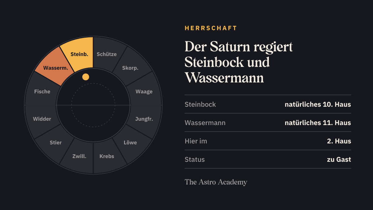 Tierkreis mit hervorgehobenen Zeichen, die der Saturn regiert (Steinbock, Wassermann), zum Vergleich mit der Stellung im 2. Haus