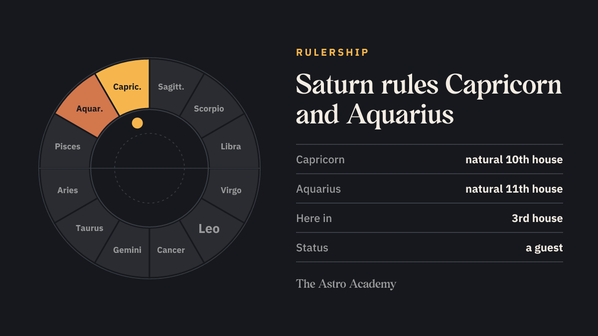 Zodiac wheel highlighting the signs Saturn rules (Capricorn, Aquarius), for comparison with its place in the 3rd house