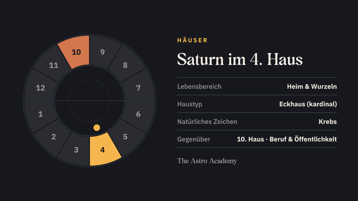 Häuserrad mit zwölf Feldern: hervorgehoben ist das 4. Haus, in dem der Saturn steht, und das gegenüberliegende 10. Haus