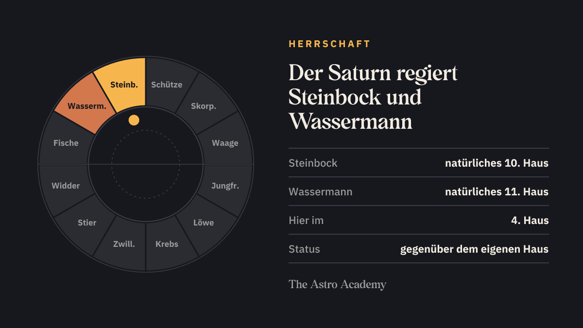 Tierkreis mit hervorgehobenen Zeichen, die der Saturn regiert (Steinbock, Wassermann), zum Vergleich mit der Stellung im 4. Haus