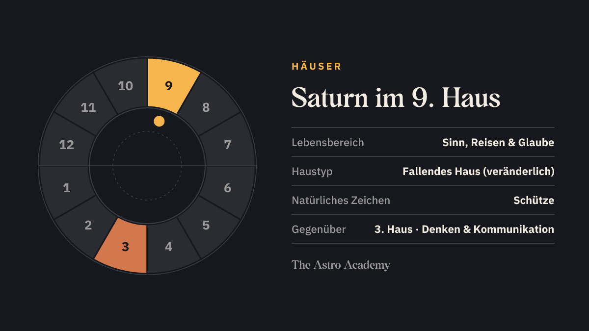 Häuserrad mit zwölf Feldern: hervorgehoben ist das 9. Haus, in dem der Saturn steht, und das gegenüberliegende 3. Haus