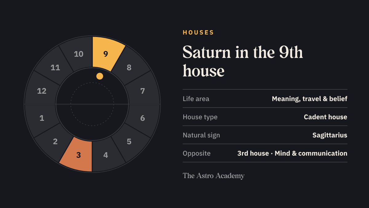 House wheel with twelve sections: the 9th house, where Saturn sits, is highlighted together with the opposite 3rd house