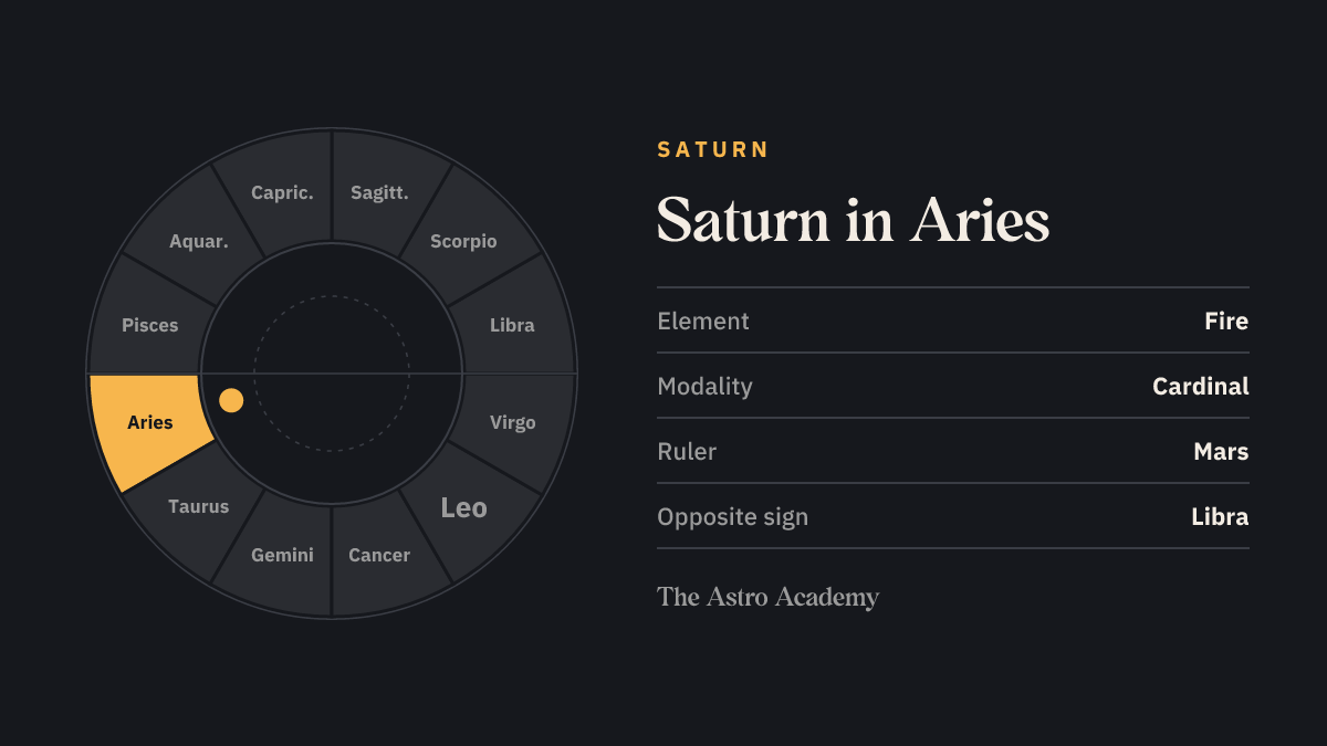 Zodiac wheel with twelve signs; Aries is highlighted — Saturn in Aries, a fire sign.