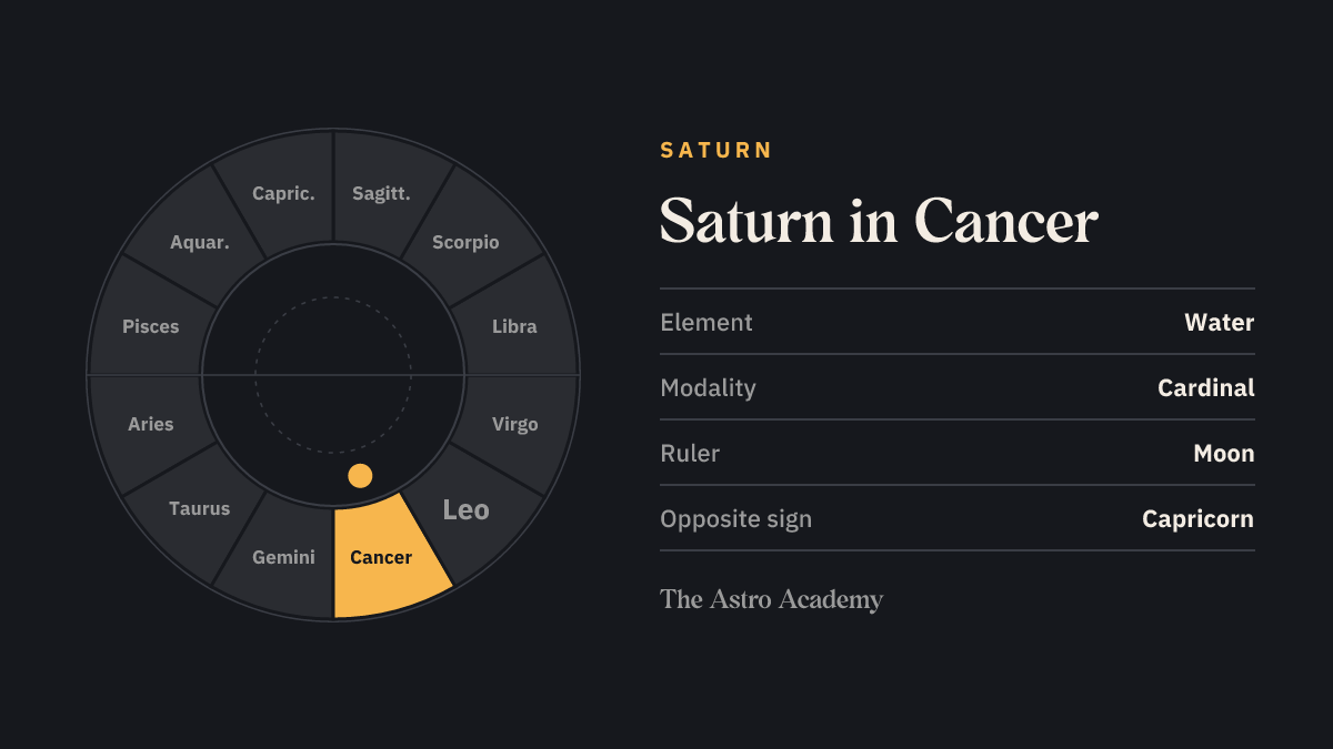 Zodiac wheel with twelve signs; Cancer is highlighted — Saturn in Cancer, a water sign.