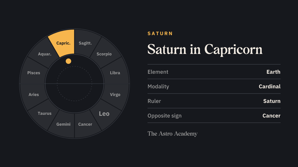 Zodiac wheel with twelve signs; Capricorn is highlighted — Saturn in Capricorn, a earth sign.