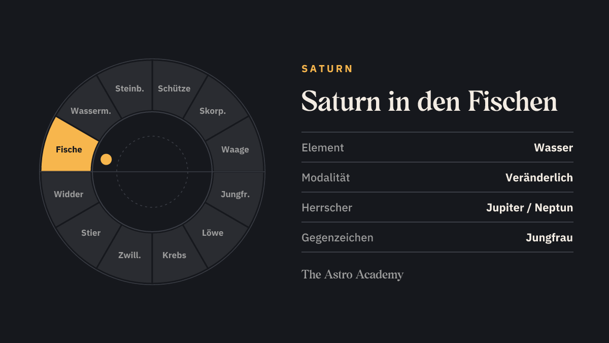 Tierkreis-Rad mit zwölf Zeichen; Fische ist hervorgehoben — Saturn in den Fischen, ein Wasserzeichen.