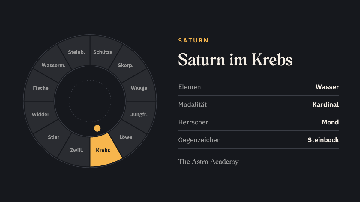 Tierkreis-Rad mit zwölf Zeichen; Krebs ist hervorgehoben — Saturn im Krebs, ein Wasserzeichen.