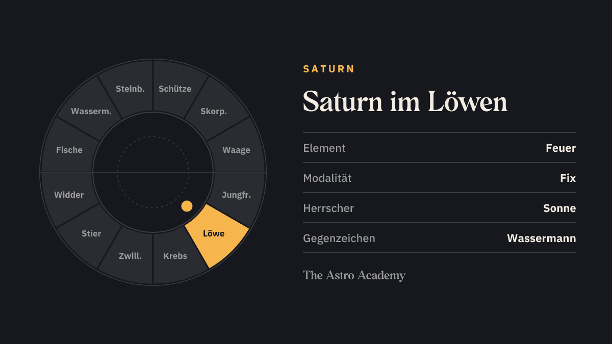 Tierkreis-Rad mit zwölf Zeichen; Löwe ist hervorgehoben — Saturn im Löwen, ein Feuerzeichen.