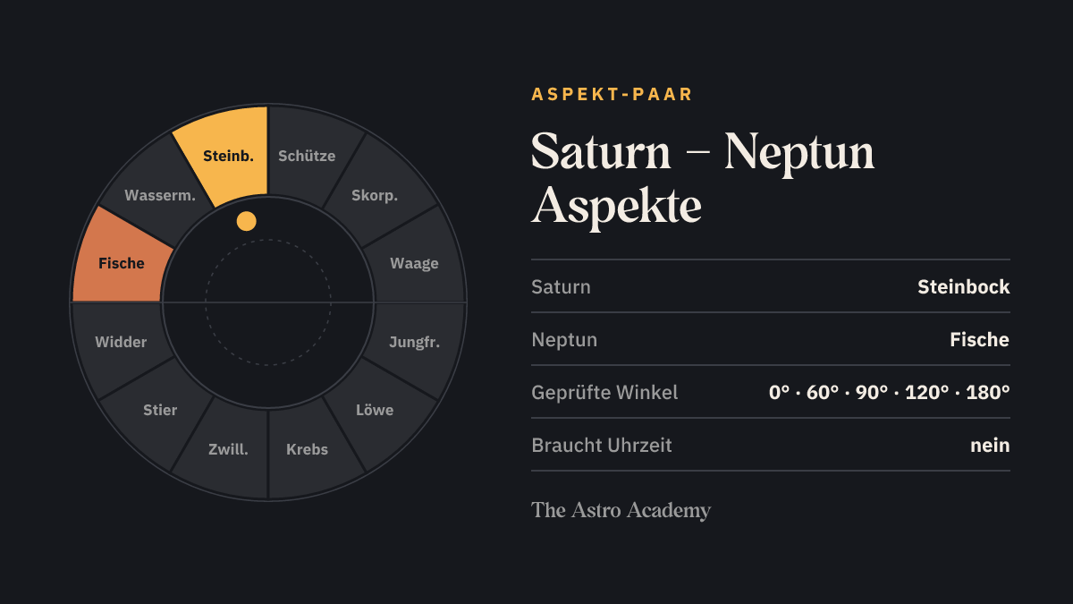 Tierkreis mit hervorgehobenen Feldern für Saturn (Steinbock) und Neptun (Fische)