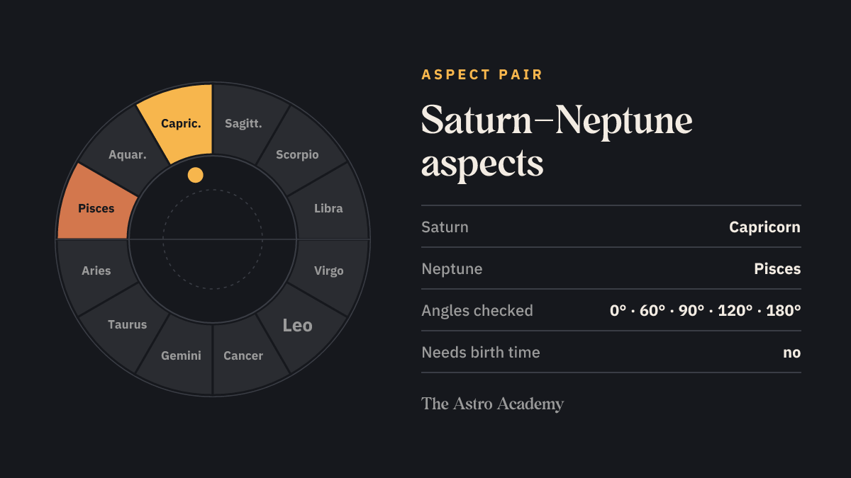 Zodiac wheel with the fields for Saturn (Capricorn) and Neptune (Pisces) highlighted