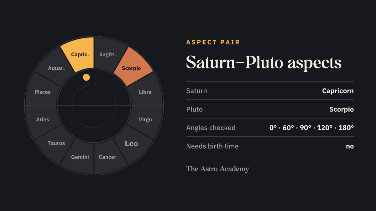 Zodiac wheel with the fields for Saturn (Capricorn) and Pluto (Scorpio) highlighted