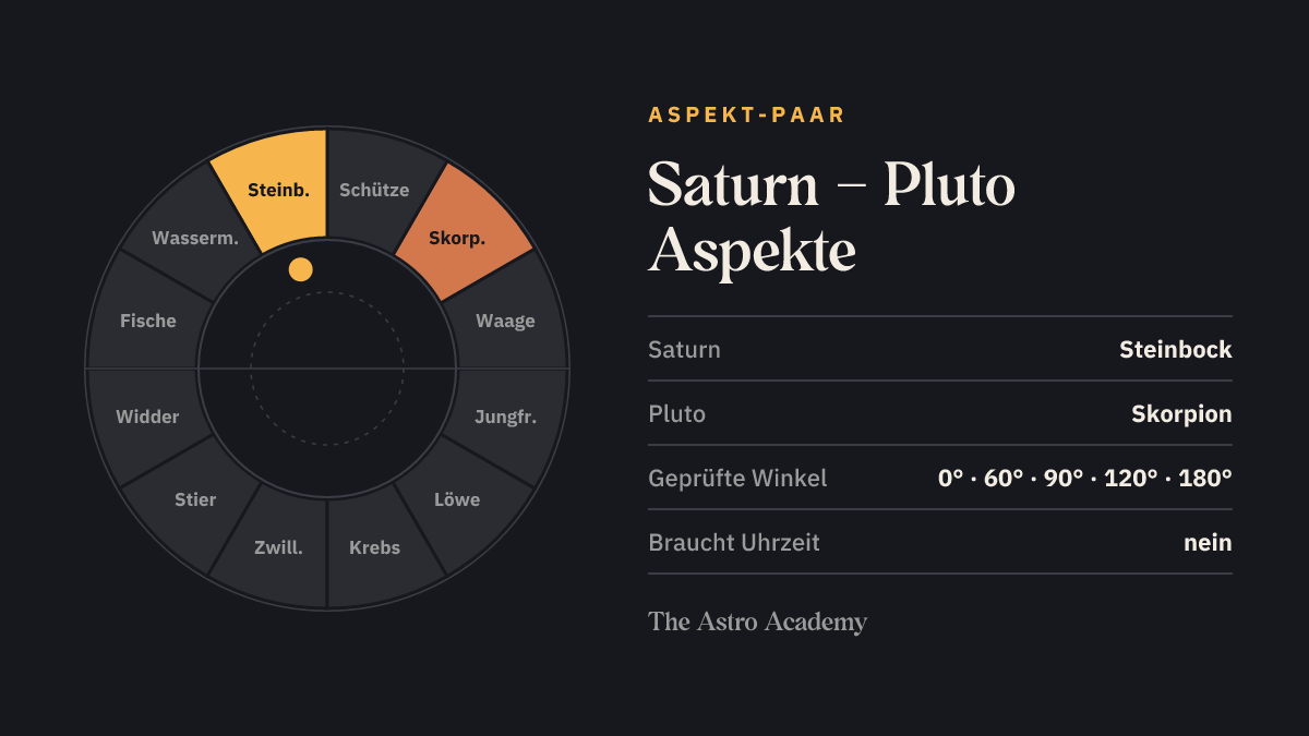 Tierkreis mit hervorgehobenen Feldern für Saturn (Steinbock) und Pluto (Skorpion)