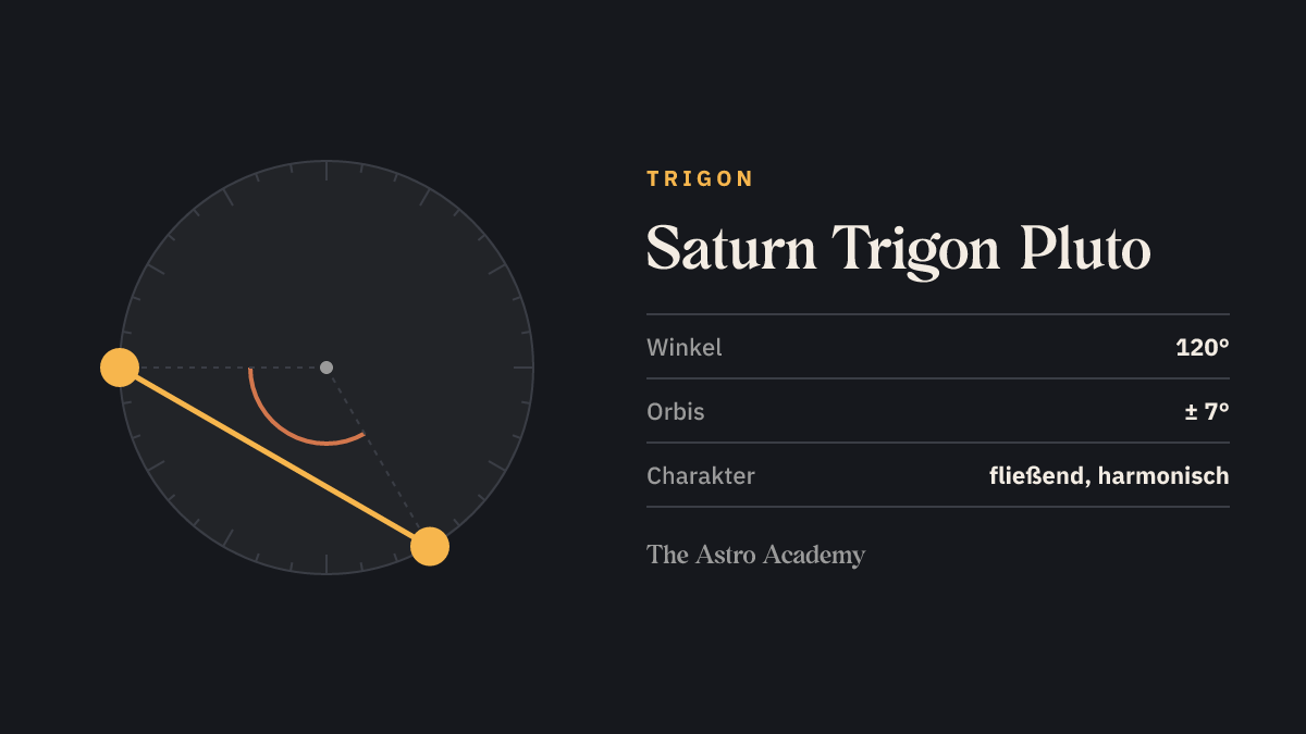 Kreis mit zwei Punkten für Saturn und Pluto im Abstand von 120 Grad (Trigon)