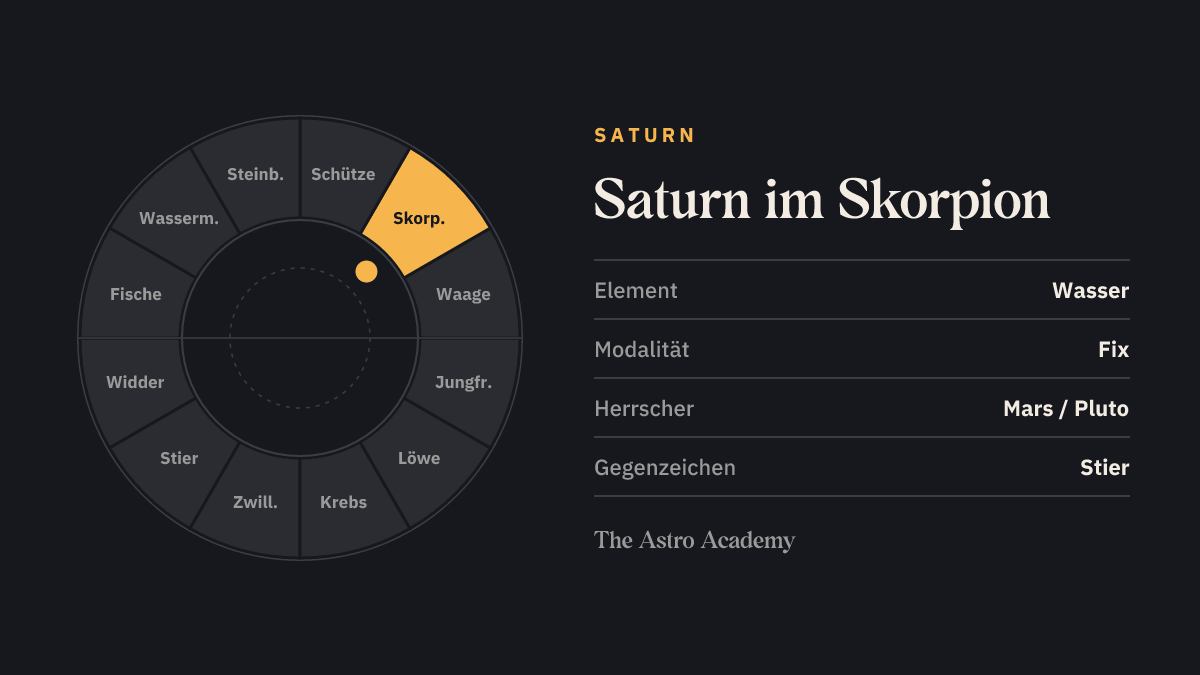 Tierkreis-Rad mit zwölf Zeichen; Skorpion ist hervorgehoben — Saturn im Skorpion, ein Wasserzeichen.