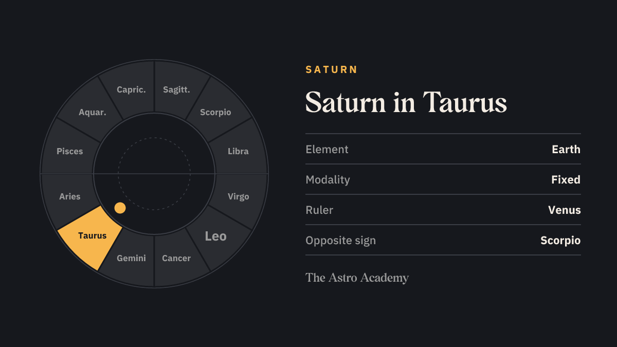 Zodiac wheel with twelve signs; Taurus is highlighted — Saturn in Taurus, a earth sign.