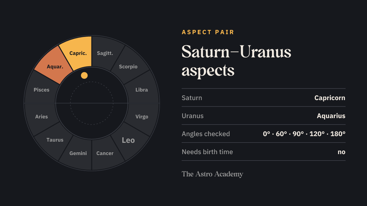 Zodiac wheel with the fields for Saturn (Capricorn) and Uranus (Aquarius) highlighted