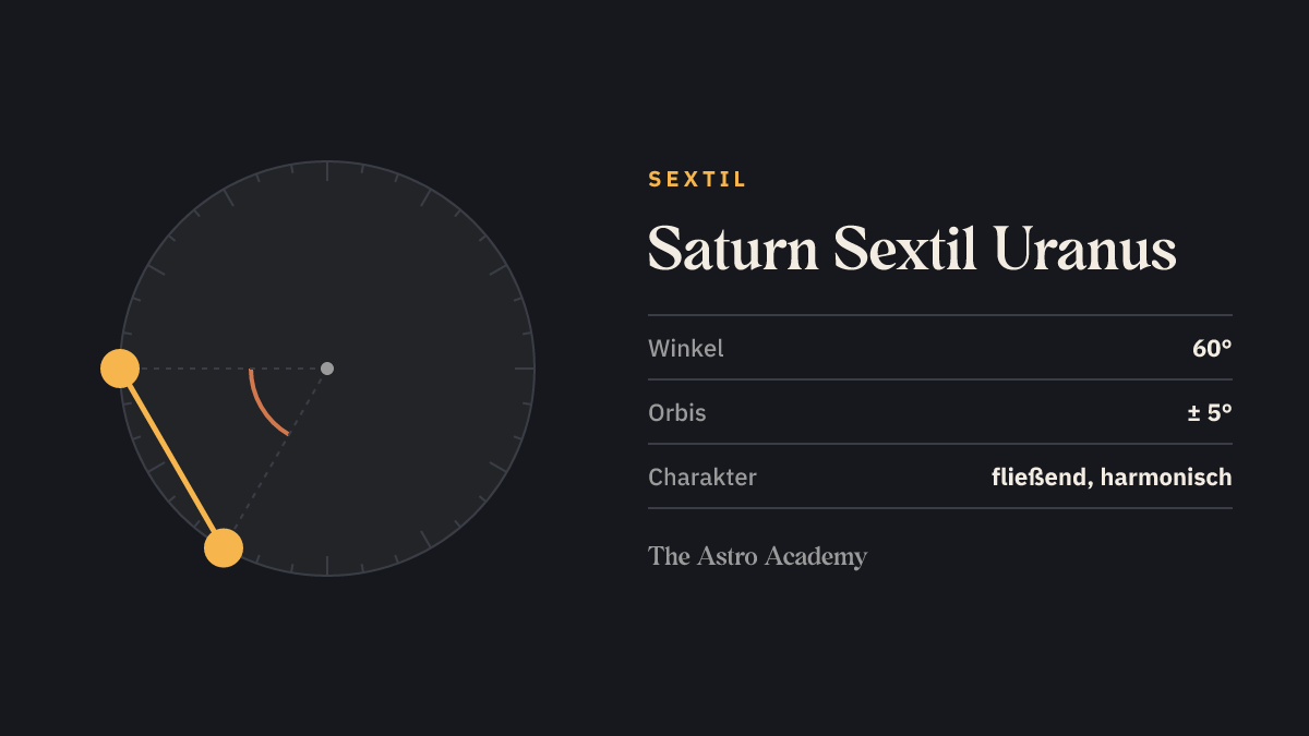 Kreis mit zwei Punkten für Saturn und Uranus im Abstand von 60 Grad (Sextil)
