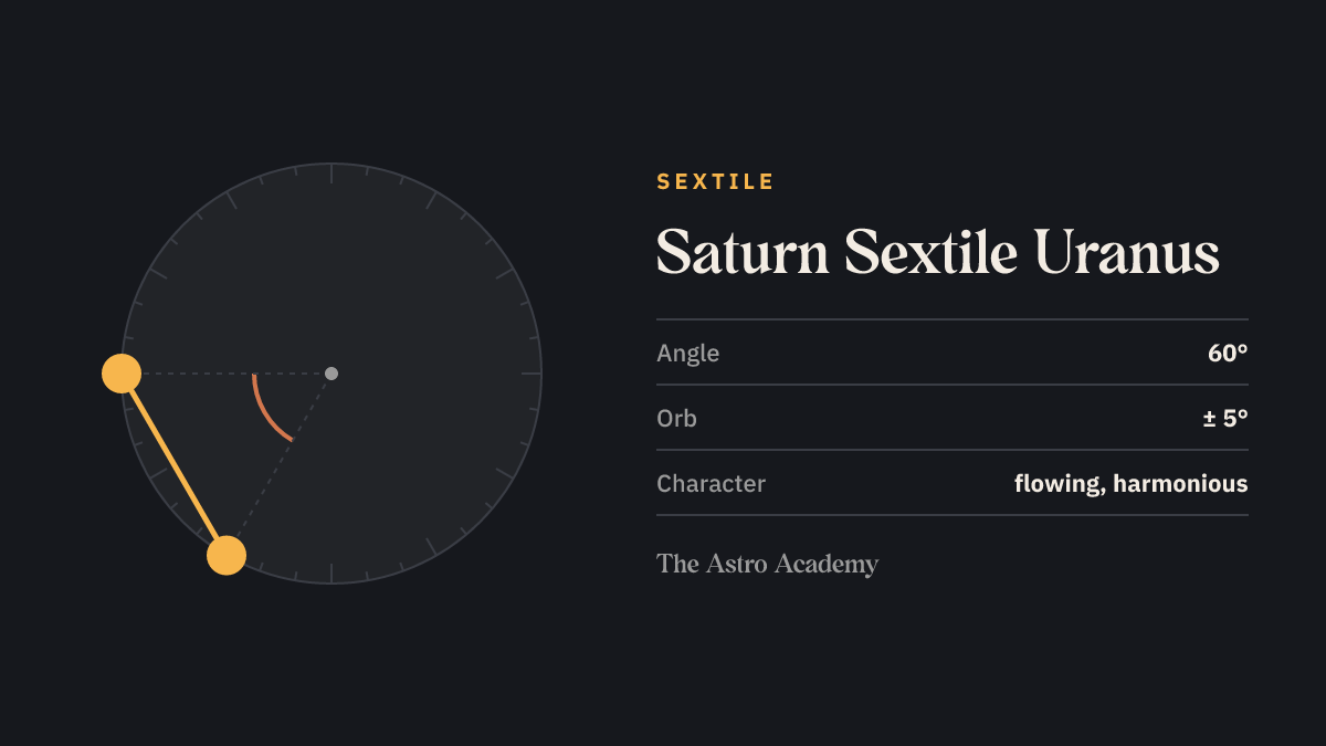 Circle with two points for Saturn and Uranus 60 degrees apart — their sextile